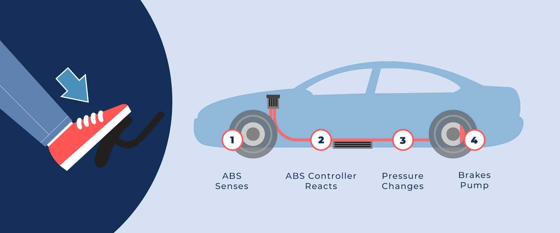 How Anti-Lock Brakes Work