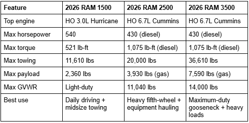 Comparison table between the 2026 RAM 1500, 2026 RAM 2500, and 2026 RAM 3500