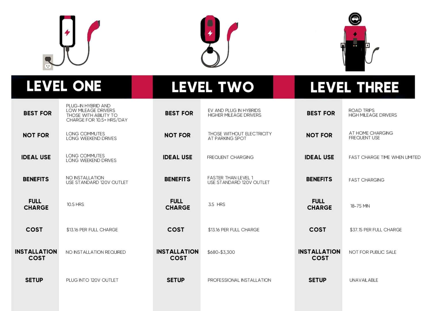 Choosing Your Charger